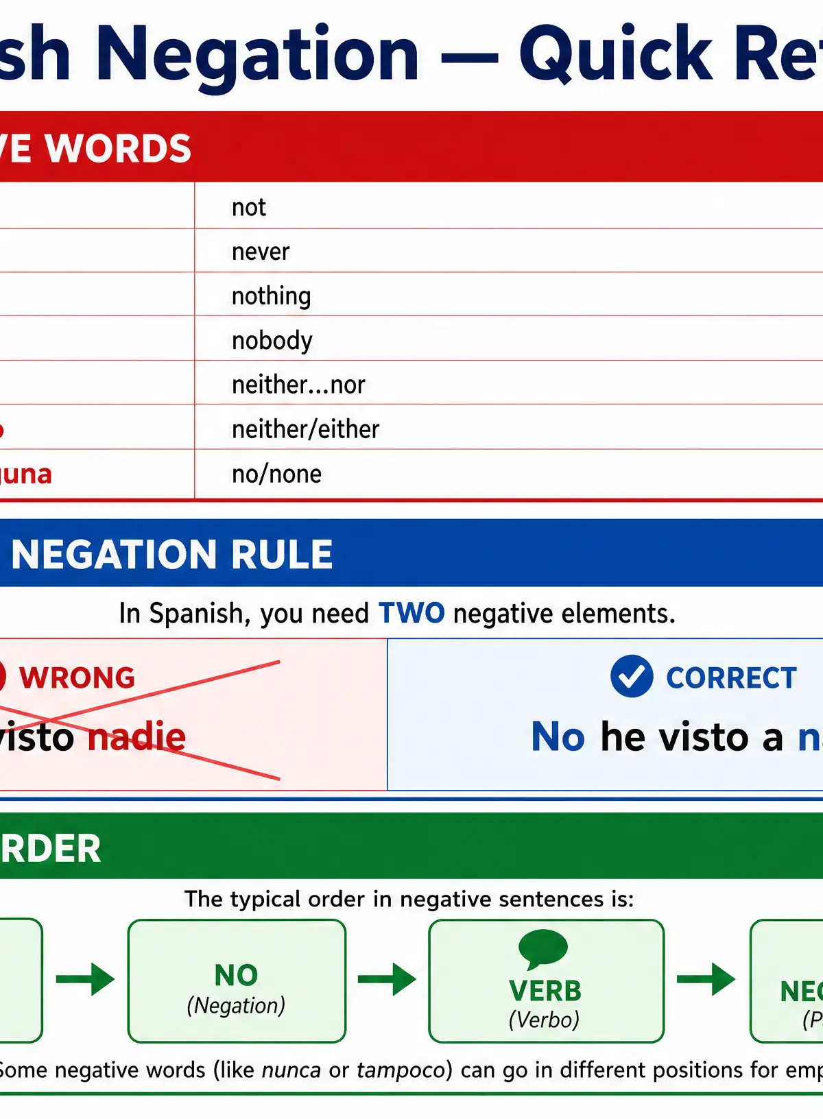 Grammar quick reference for Negation