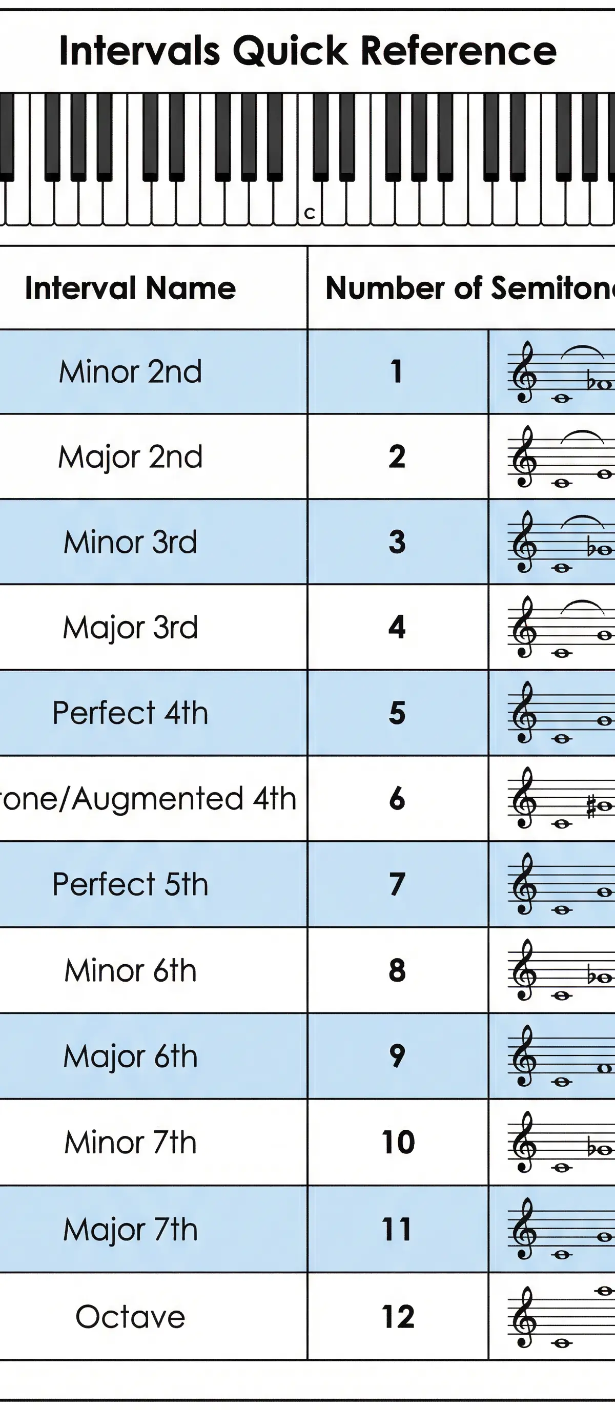 A quick reference chart for identifying musical intervals.