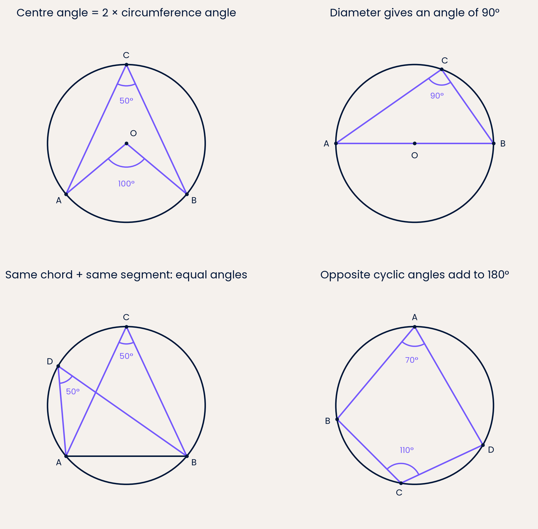 Match the arc, chord and opposite vertices before calculating.