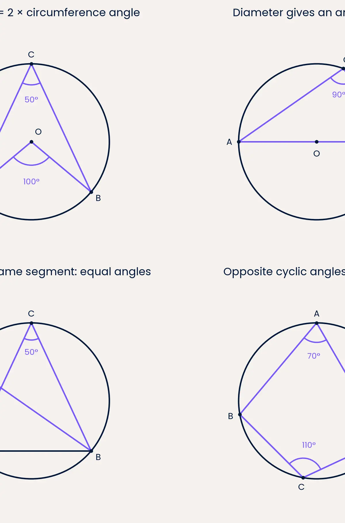 Match the arc, chord and opposite vertices before calculating.
