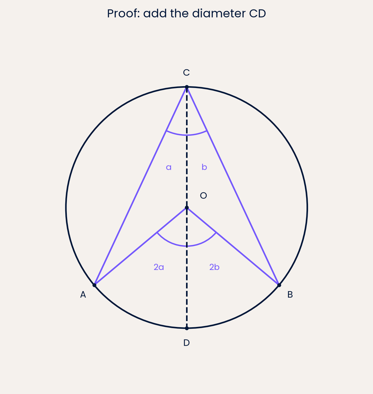 Add radii and a diameter to build a non-circular theorem proof.