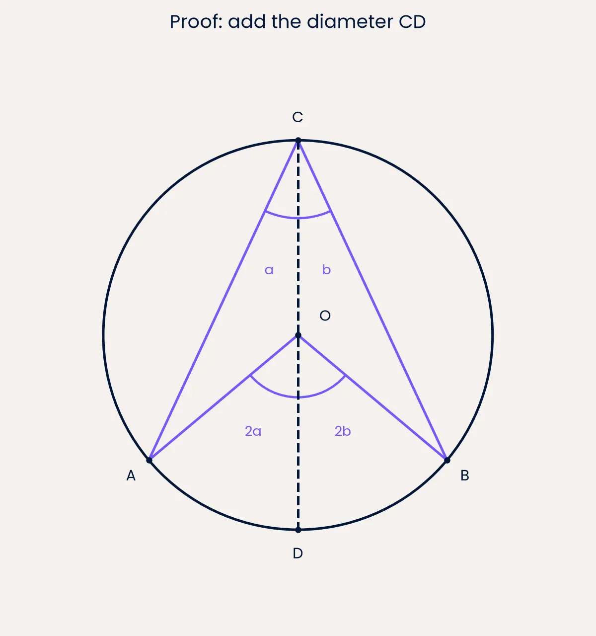 Add radii and a diameter to build a non-circular theorem proof.