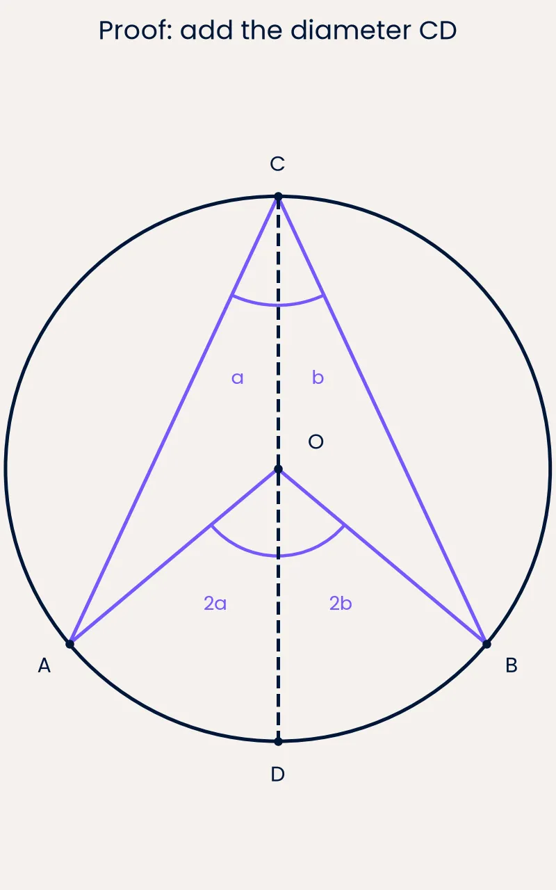 Add radii and a diameter to build a non-circular theorem proof.
