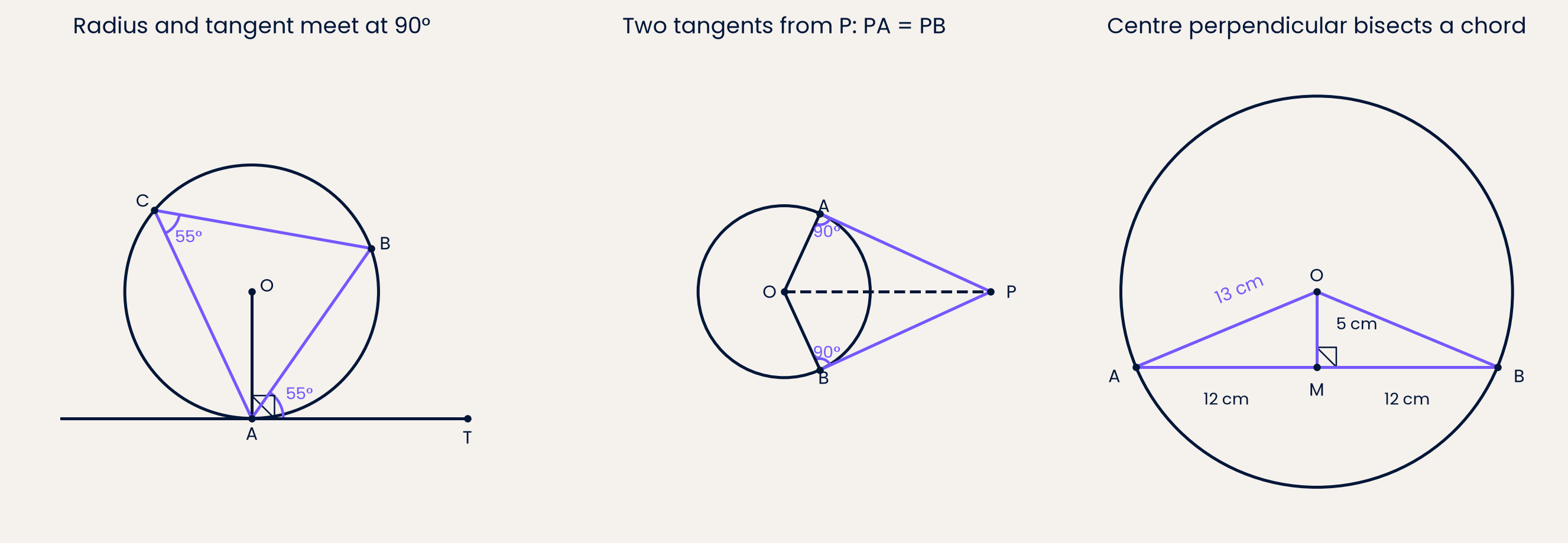 Tangents create right angles; centre perpendiculars halve chords.