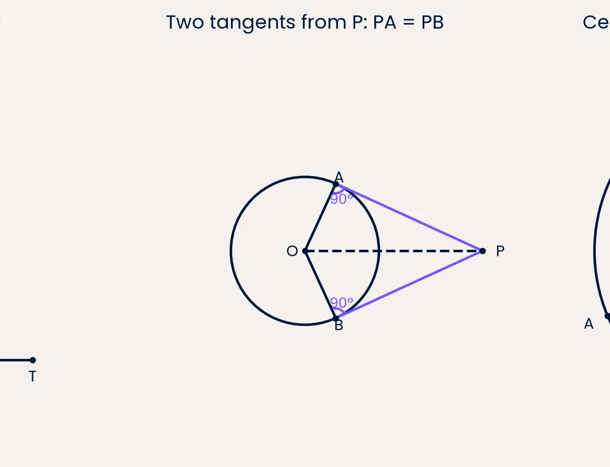 Tangents create right angles; centre perpendiculars halve chords.