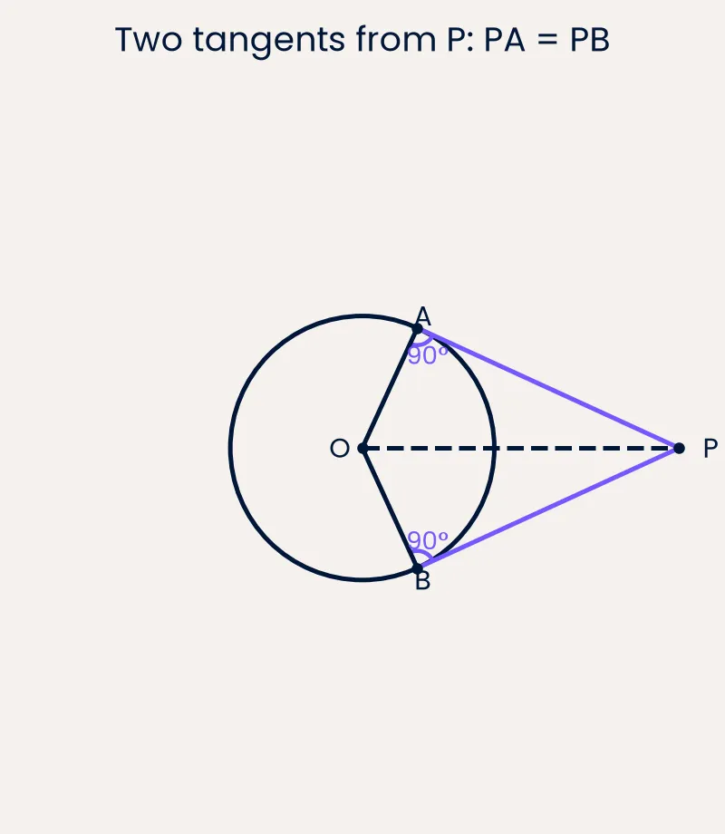 Tangents create right angles; centre perpendiculars halve chords.