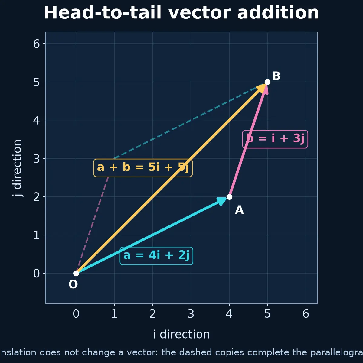 Vector addition: resultant equals the route from the first tail to the final head
