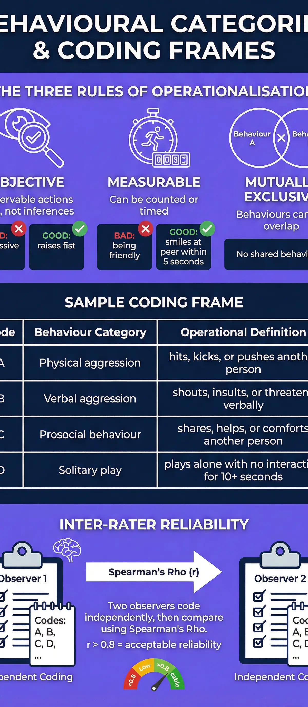 Constructing Behavioural Categories & Coding Frames