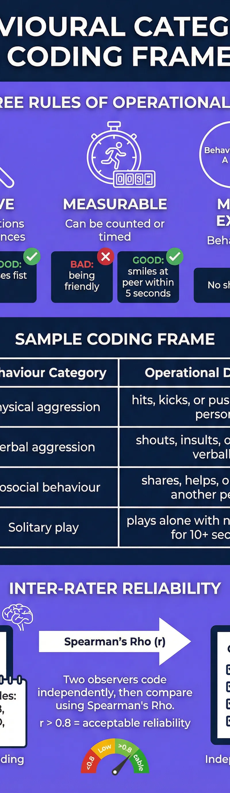 Constructing Behavioural Categories & Coding Frames