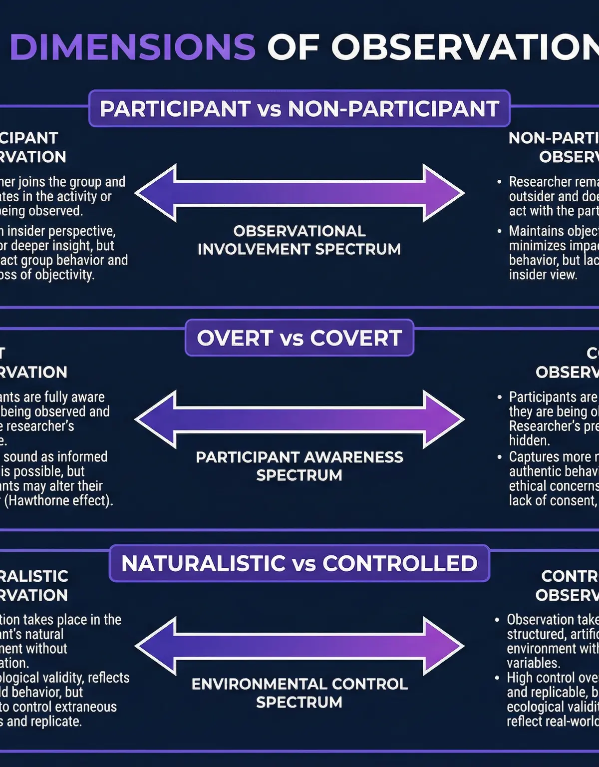 The Three Dimensions of Observational Design