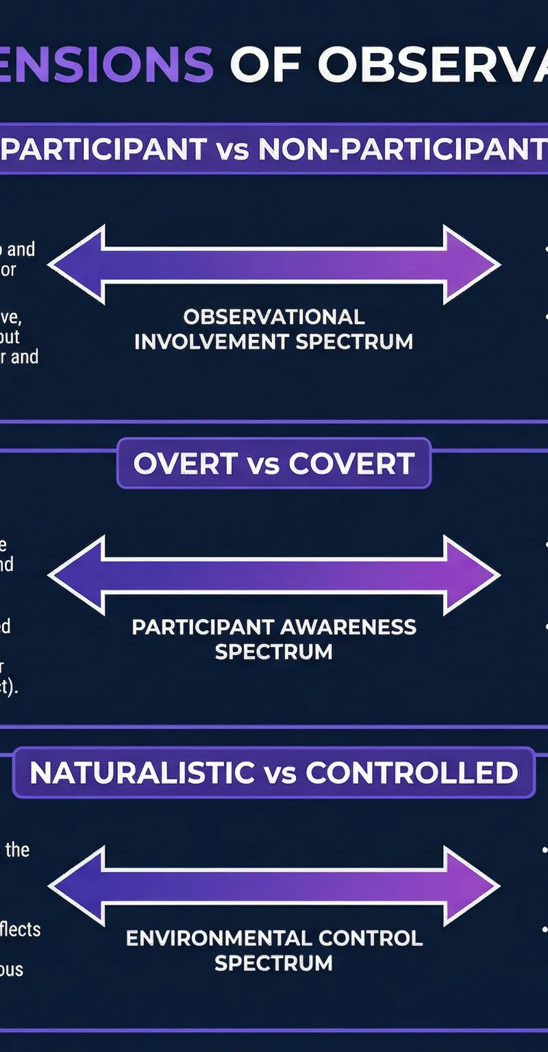 The Three Dimensions of Observational Design