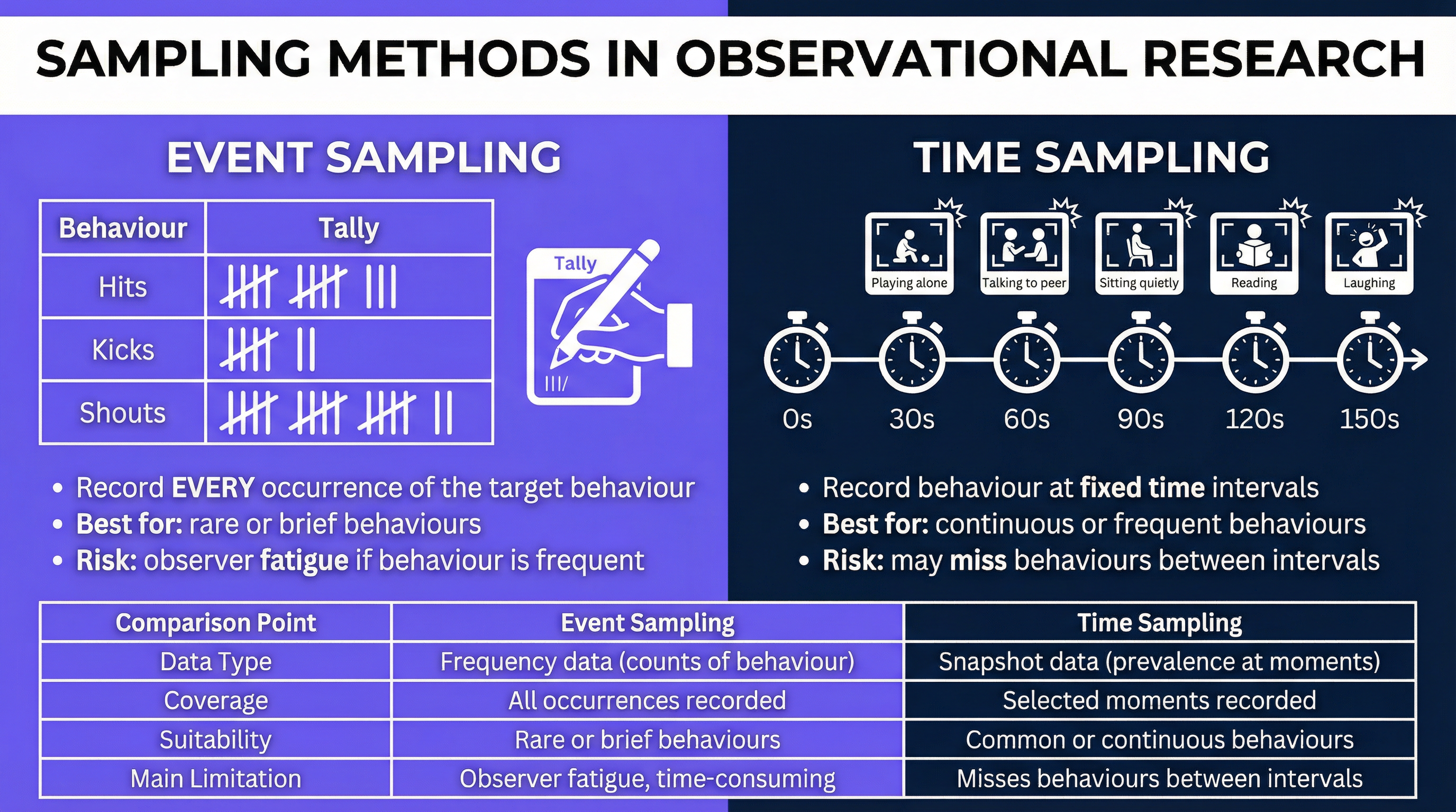 Sampling Methods in Observational Research