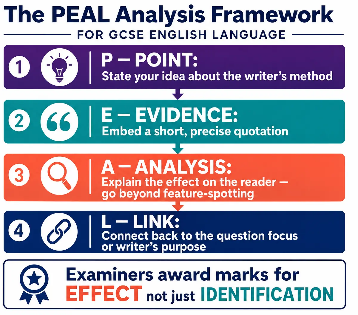 The PEAL Analysis Framework