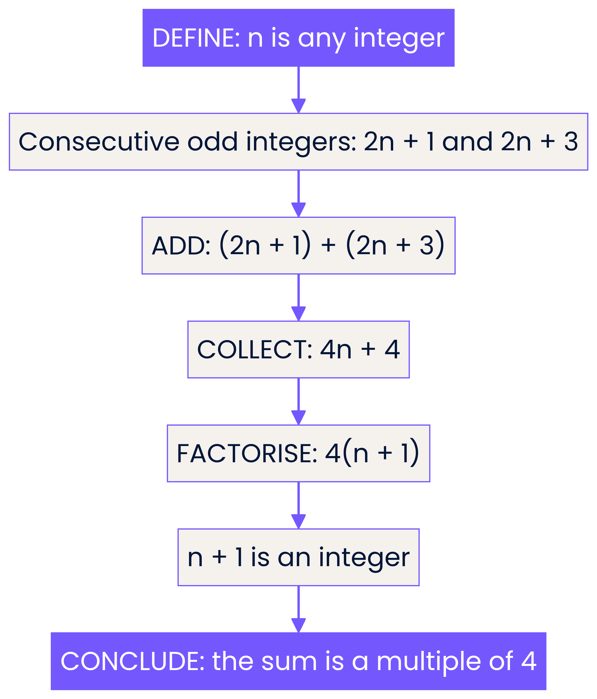 (2n + 1) + (2n + 3) = 4(n + 1), a multiple of 4 because n is an integer.