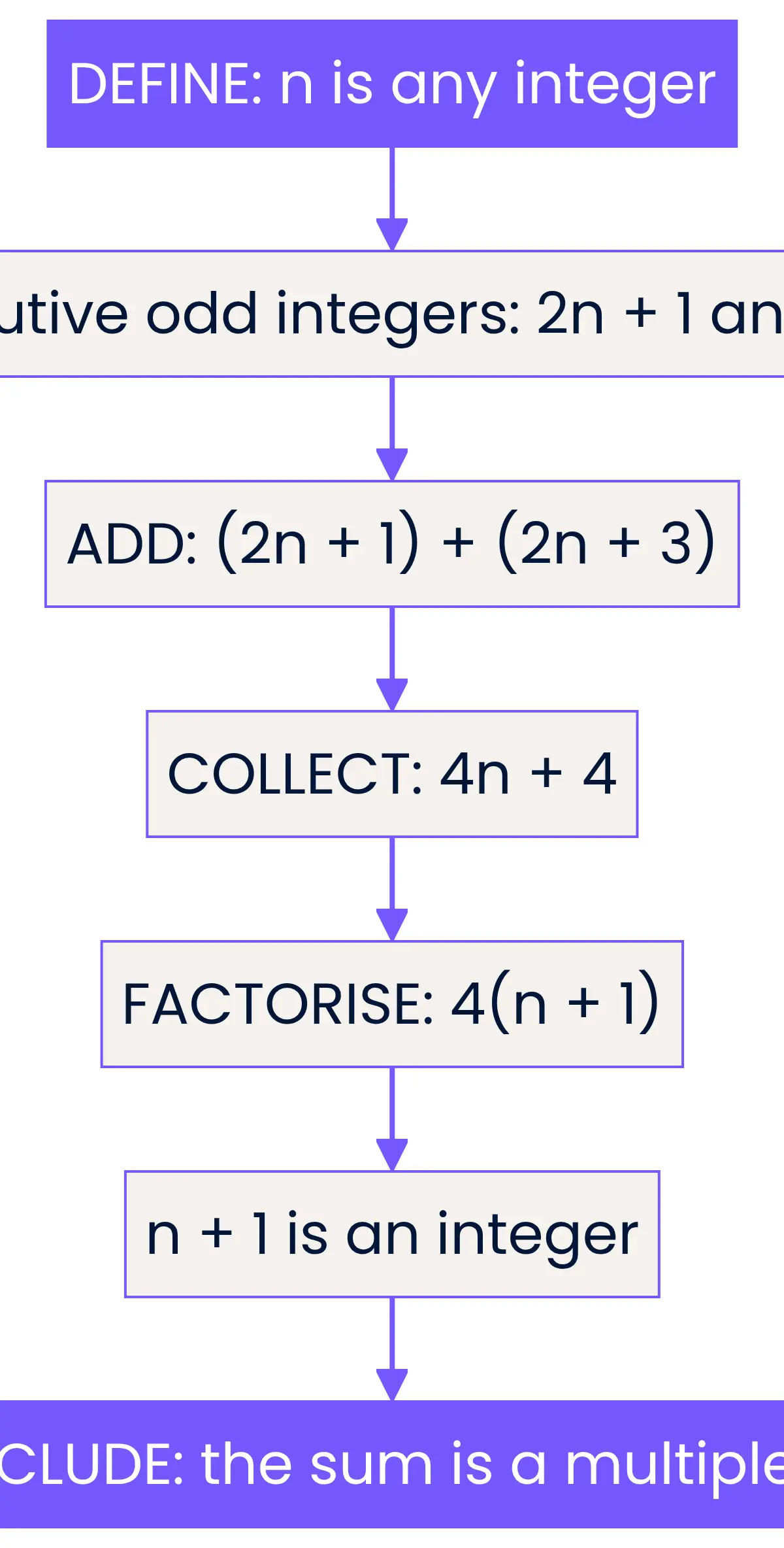 (2n + 1) + (2n + 3) = 4(n + 1), a multiple of 4 because n is an integer.