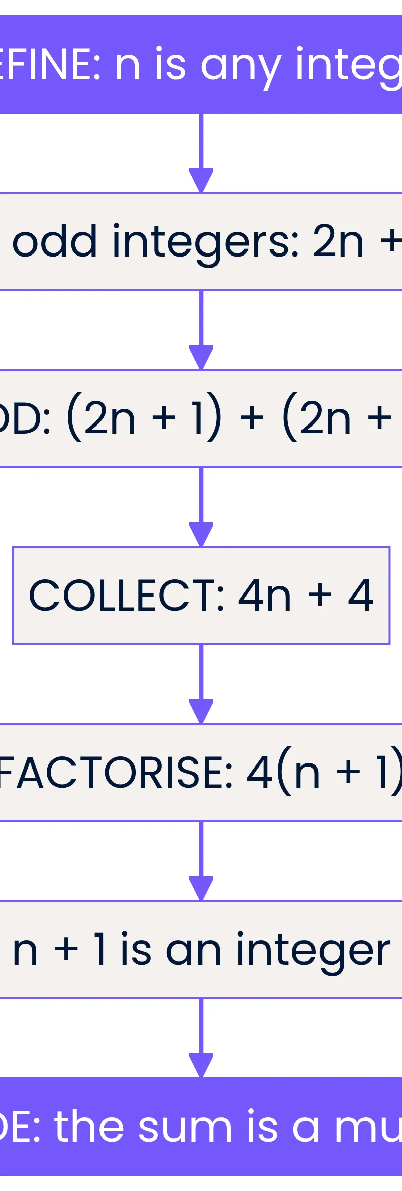 (2n + 1) + (2n + 3) = 4(n + 1), a multiple of 4 because n is an integer.