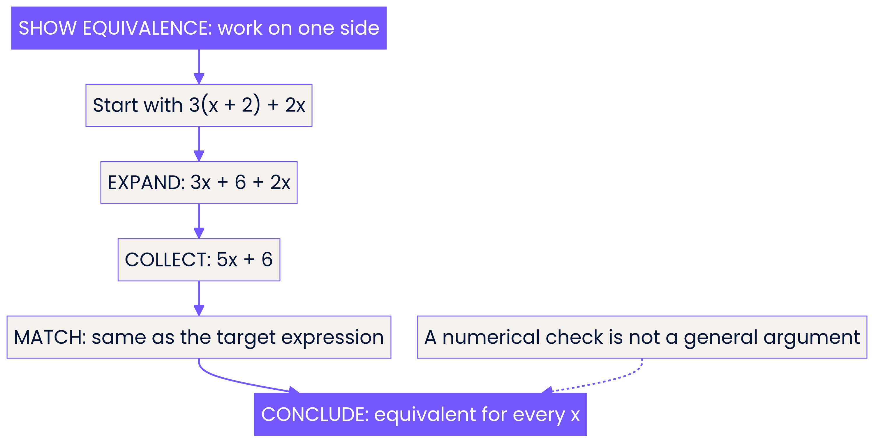 Work on one side: 3(x + 2) + 2x becomes 5x + 6 for every x.