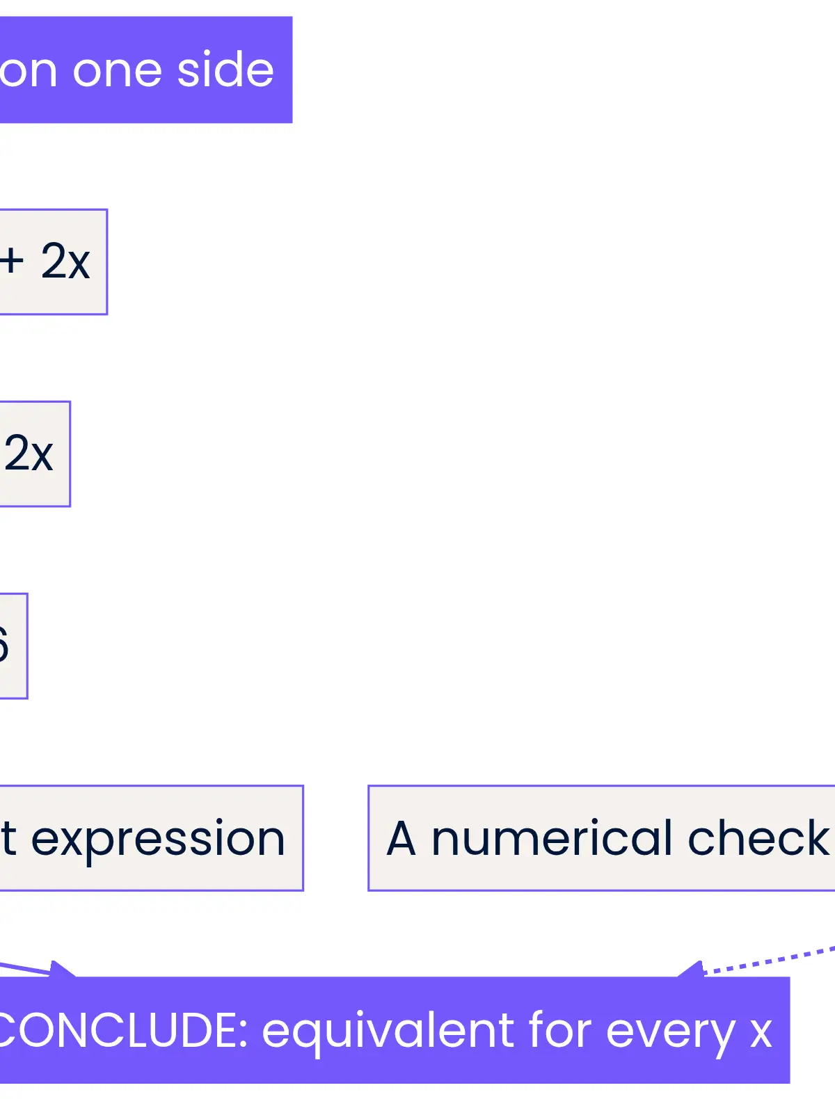 Work on one side: 3(x + 2) + 2x becomes 5x + 6 for every x.