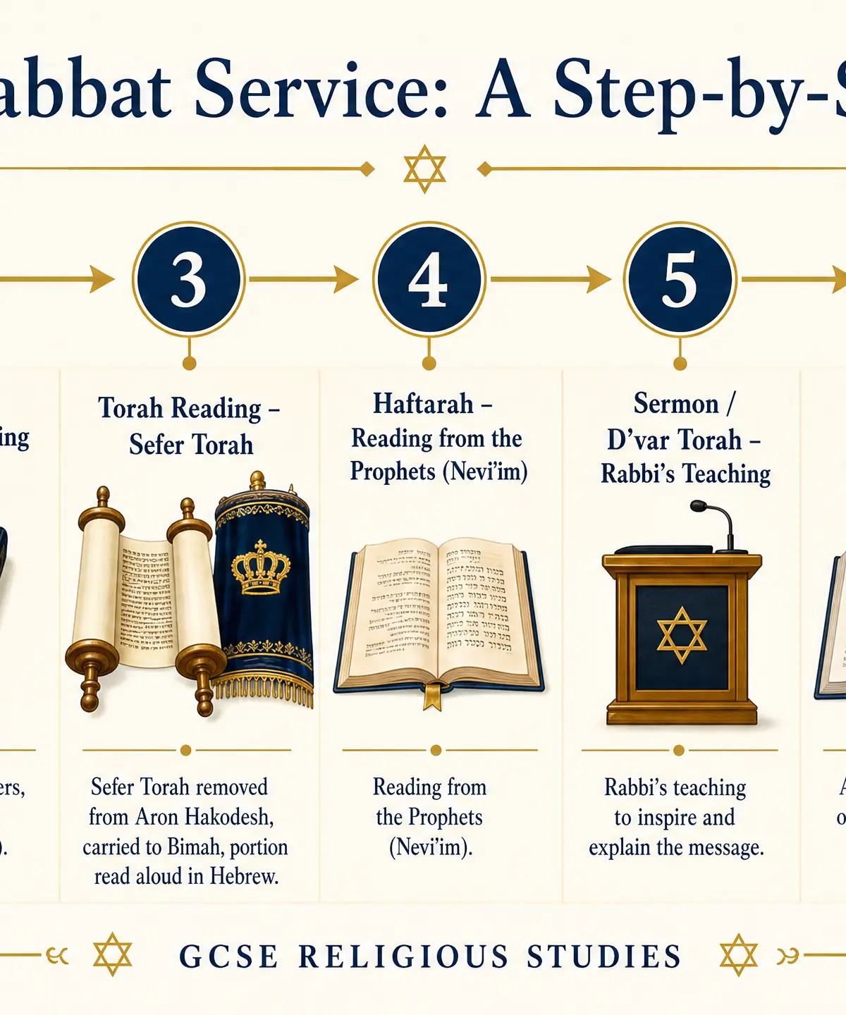 The Shabbat Service Timeline