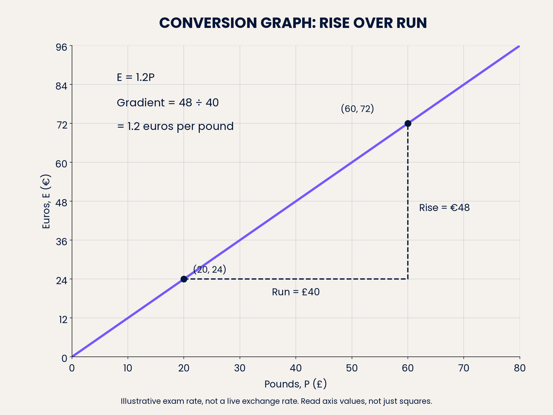 Gradient = €48/£40 = 1.2 euros per pound. Illustrative exam rate only.