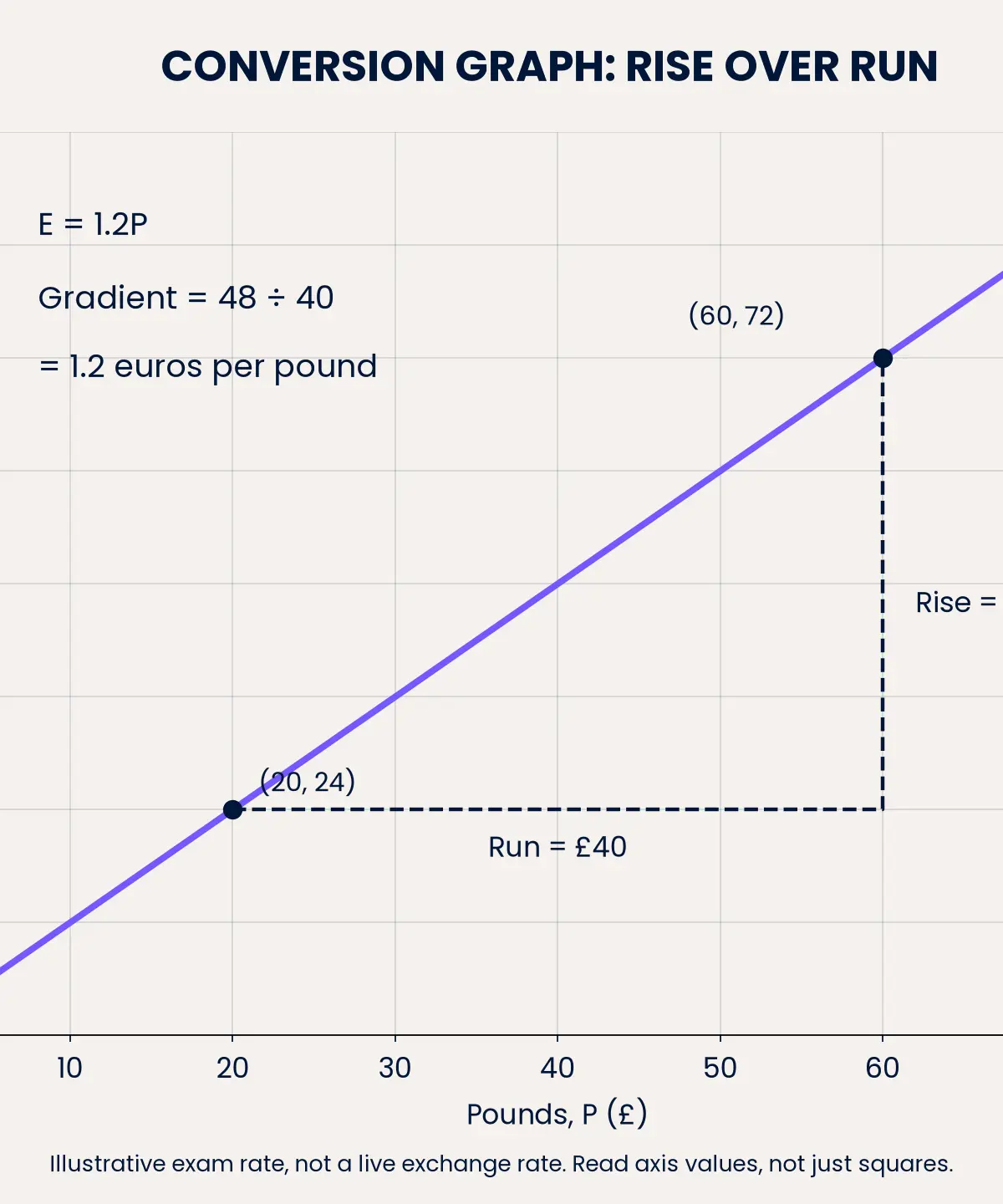 Gradient = €48/£40 = 1.2 euros per pound. Illustrative exam rate only.