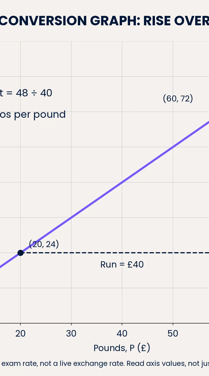 Gradient = €48/£40 = 1.2 euros per pound. Illustrative exam rate only.
