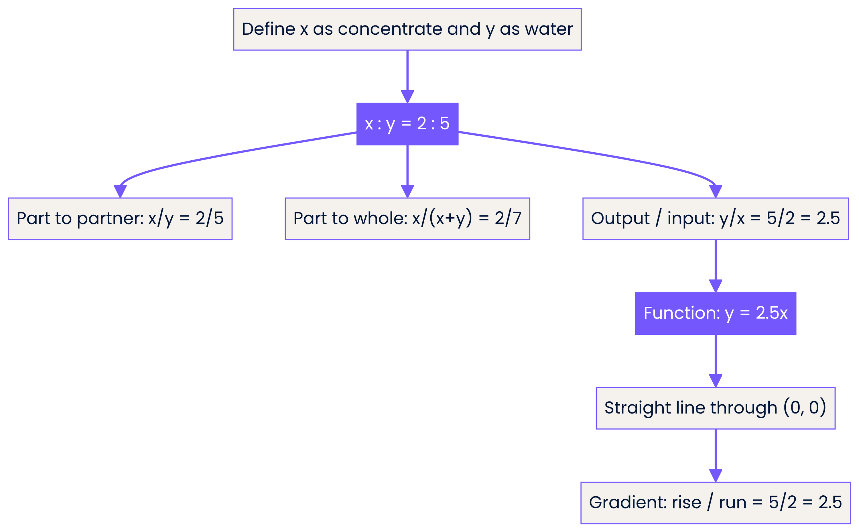For x : y = 2 : 5, x/y = 2/5, x/(x+y) = 2/7 and y = 2.5x.