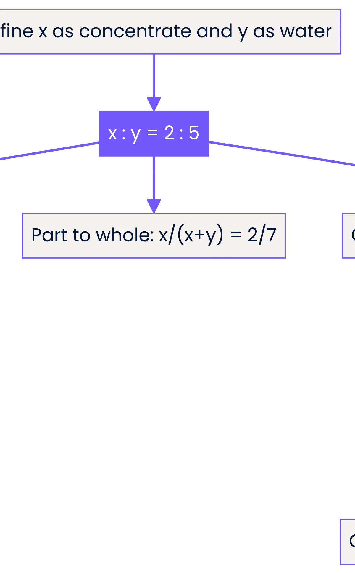 For x : y = 2 : 5, x/y = 2/5, x/(x+y) = 2/7 and y = 2.5x.