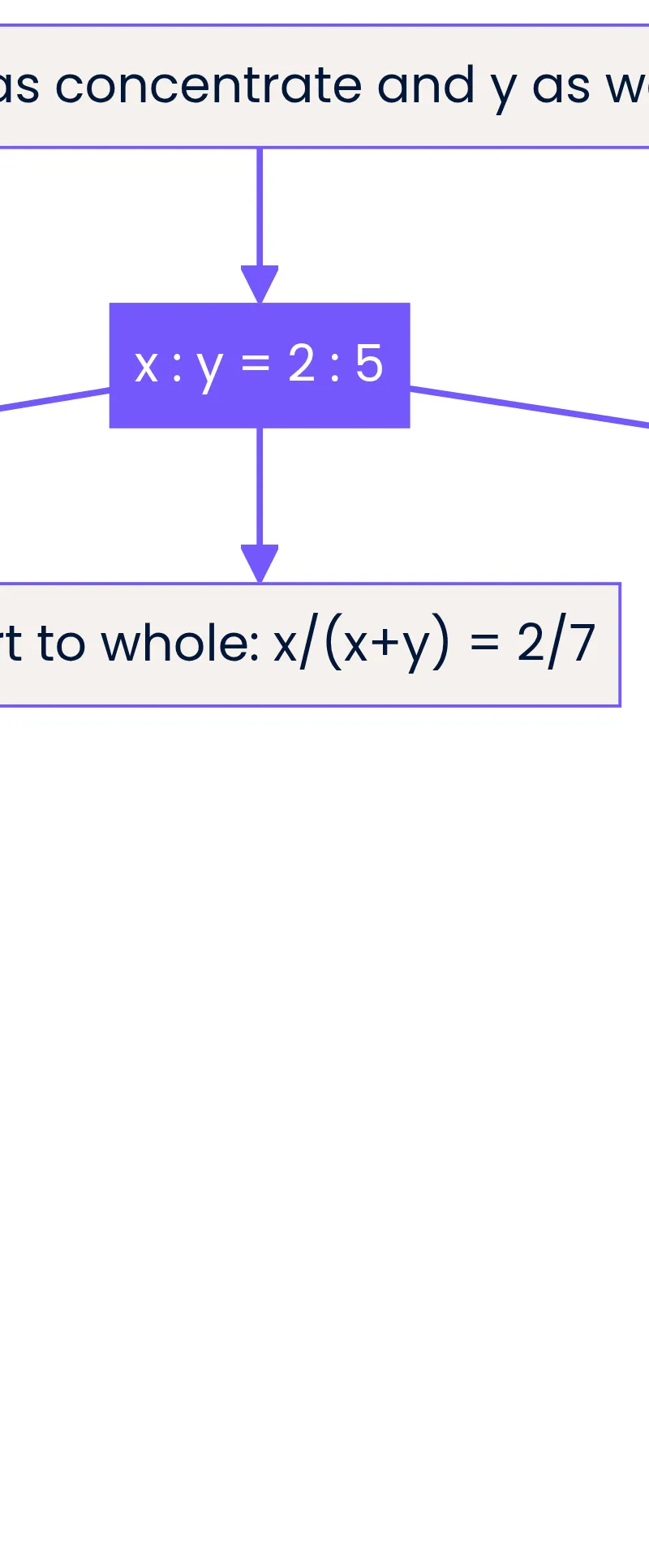 For x : y = 2 : 5, x/y = 2/5, x/(x+y) = 2/7 and y = 2.5x.