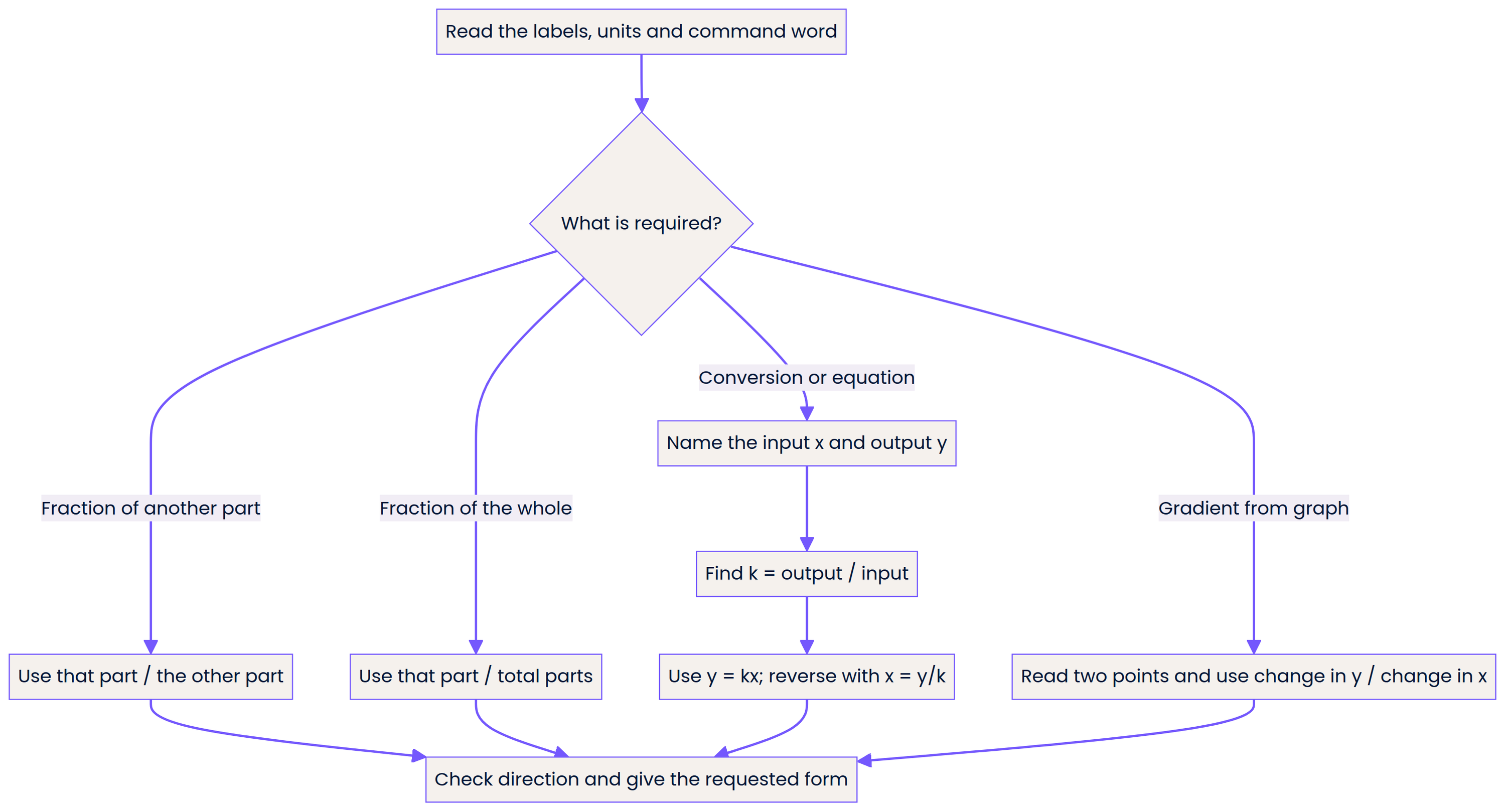 Read labels and units, choose the relationship, calculate and check.