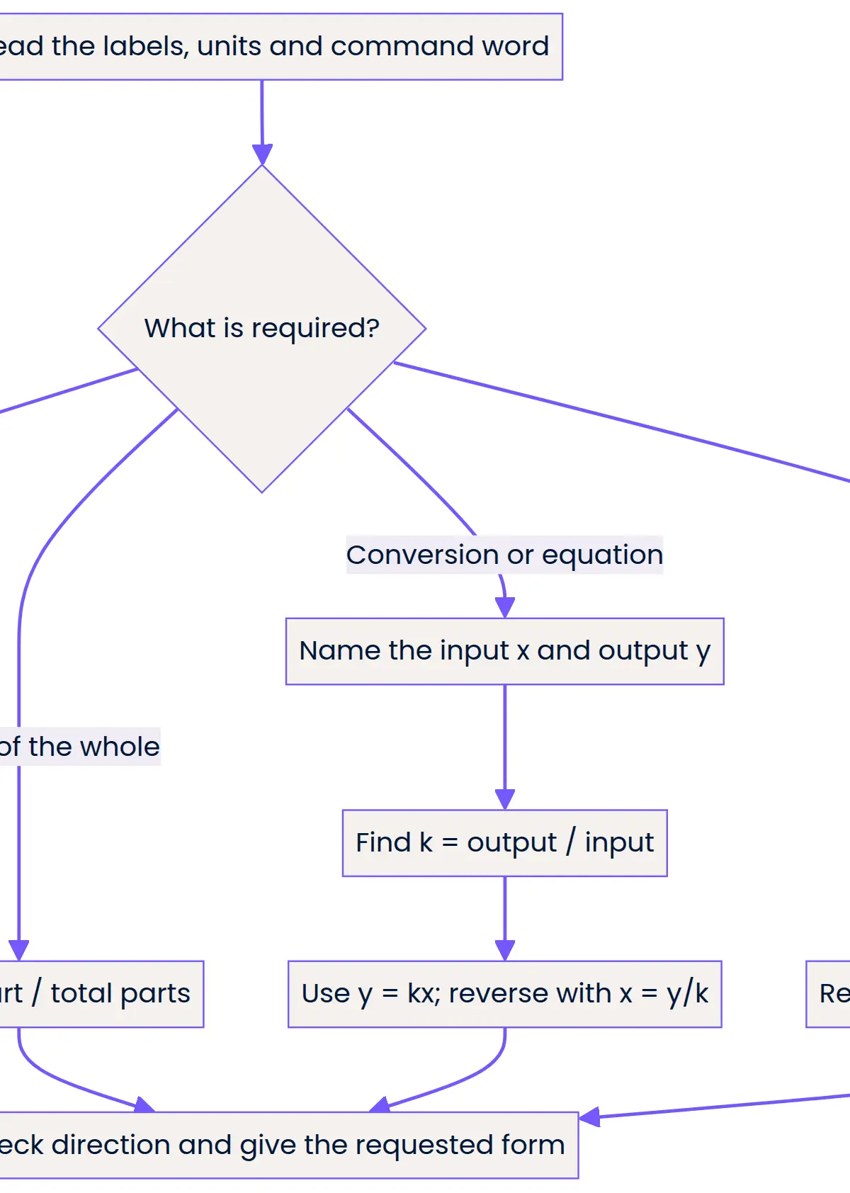Read labels and units, choose the relationship, calculate and check.