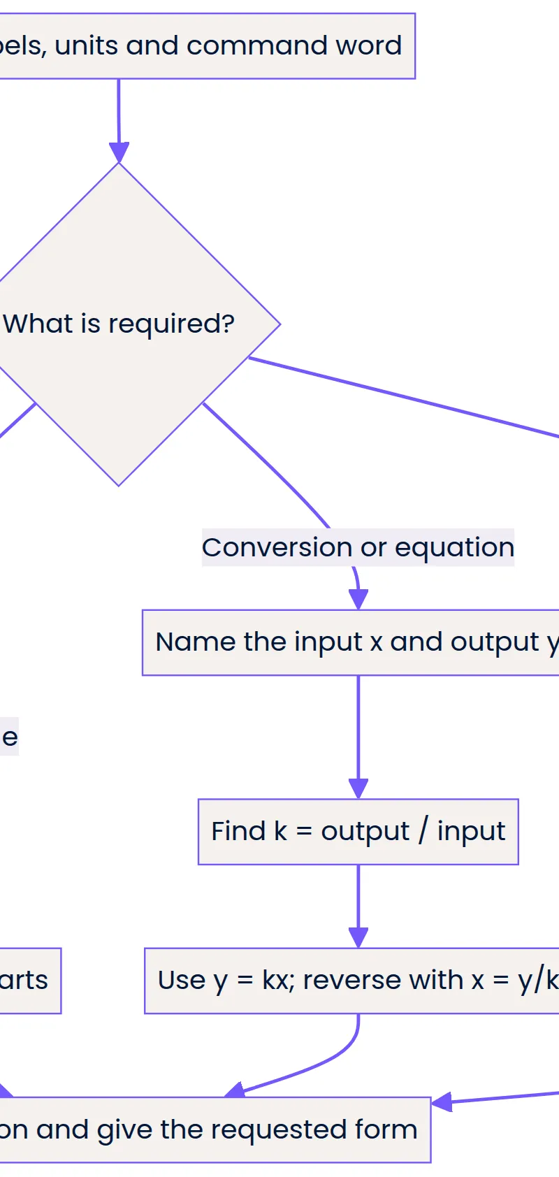 Read labels and units, choose the relationship, calculate and check.