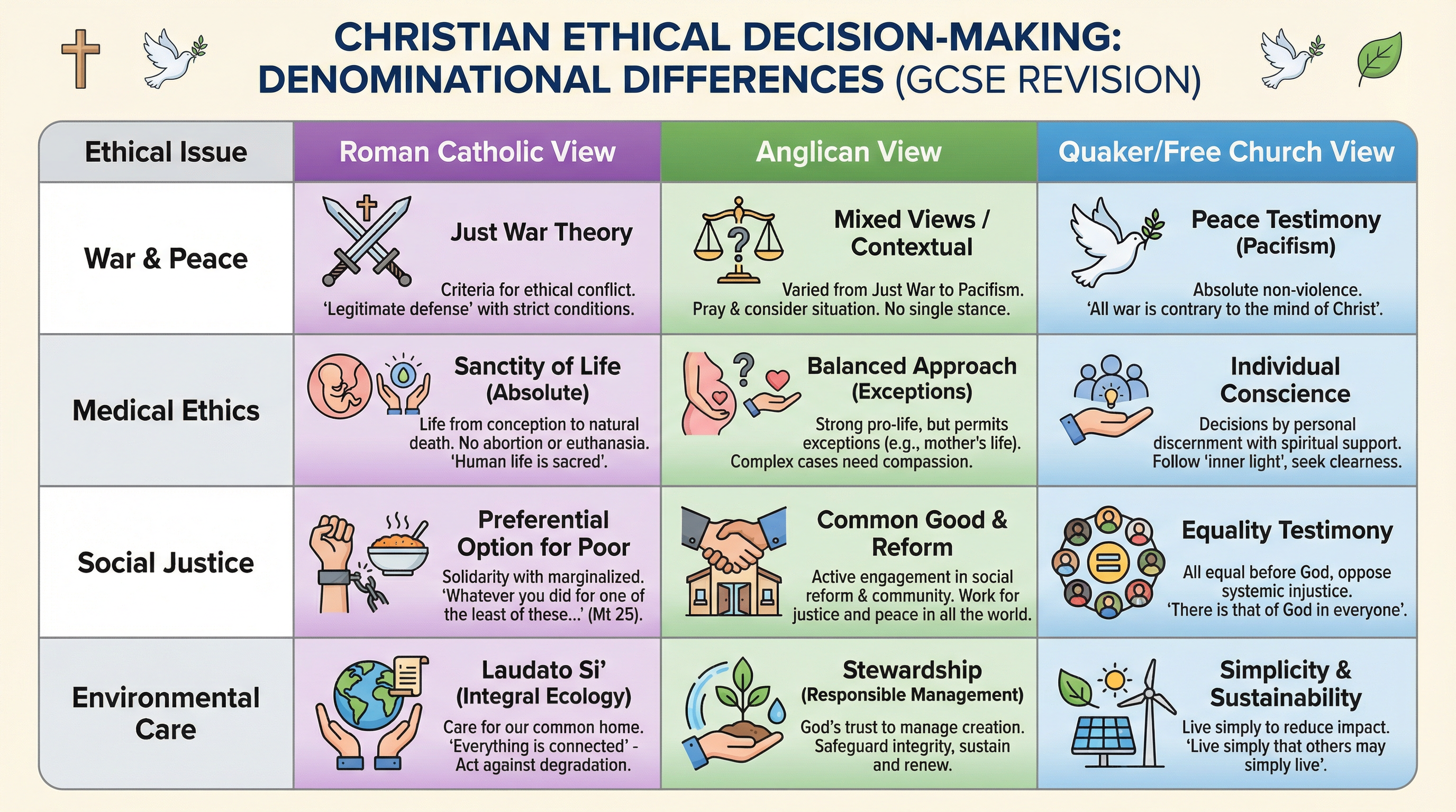 Christian Denominational Differences on Ethical Issues.