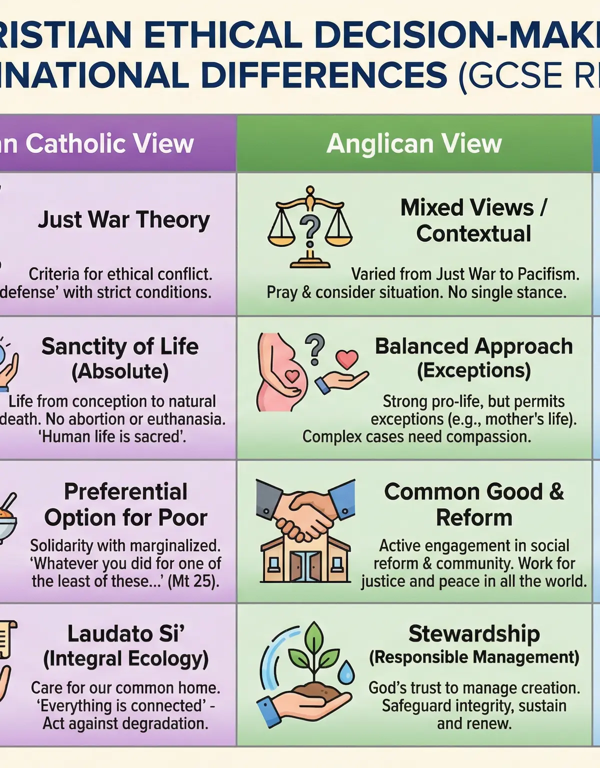 Christian Denominational Differences on Ethical Issues.