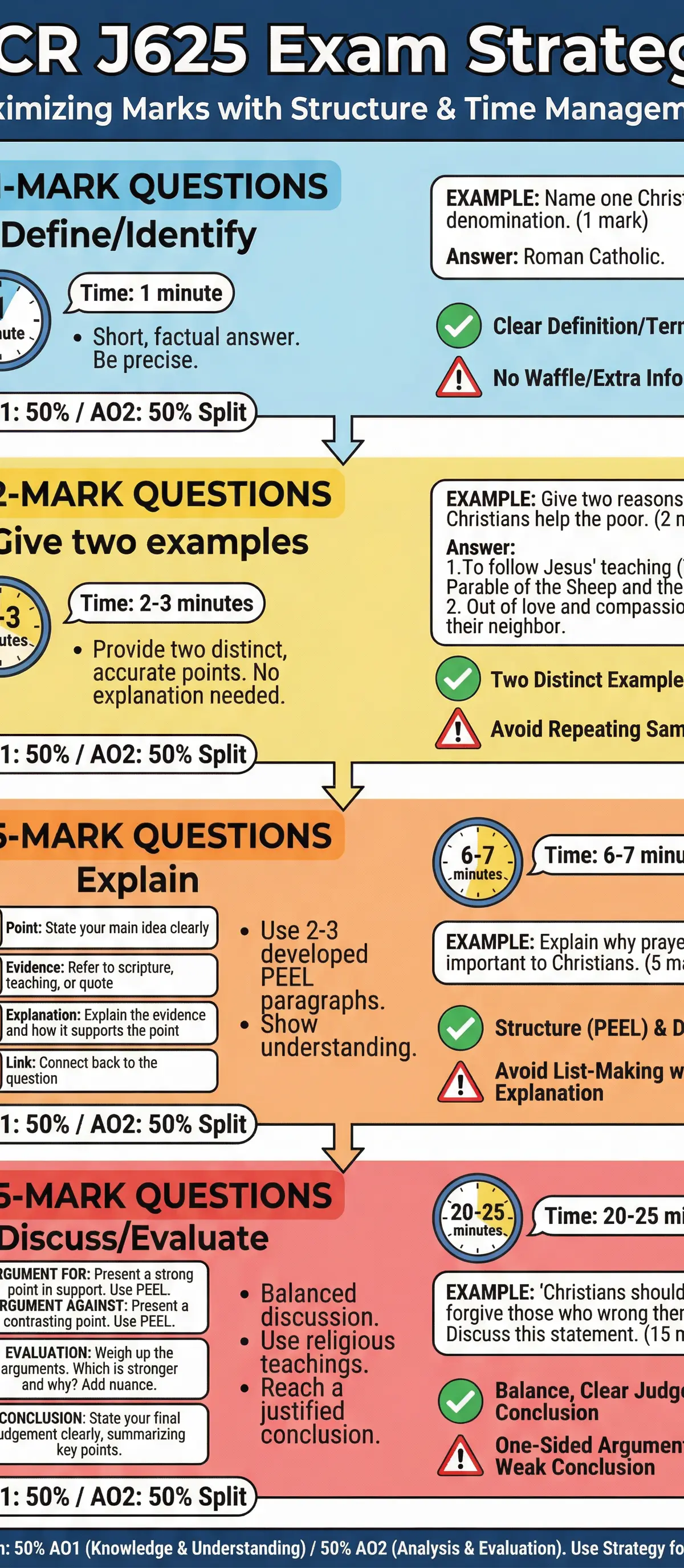 OCR J625 Exam Strategy.