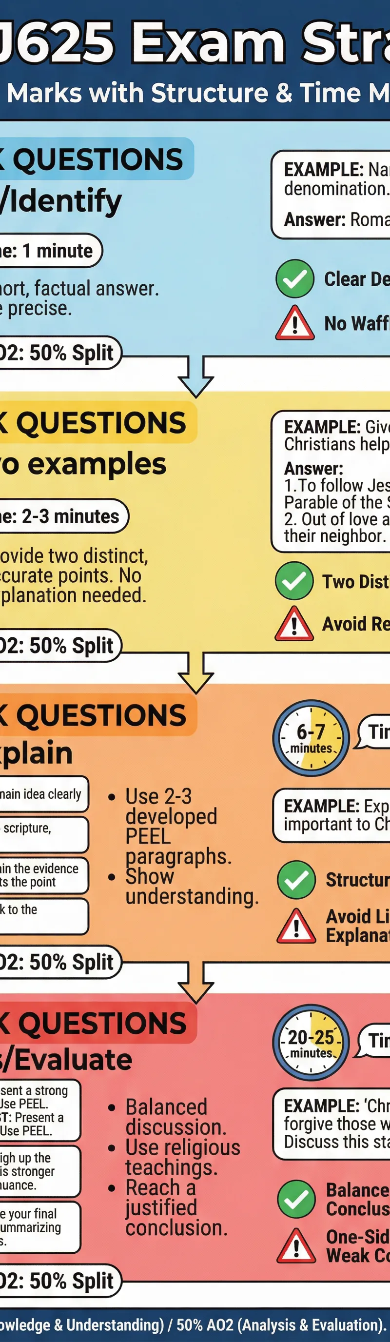 OCR J625 Exam Strategy.