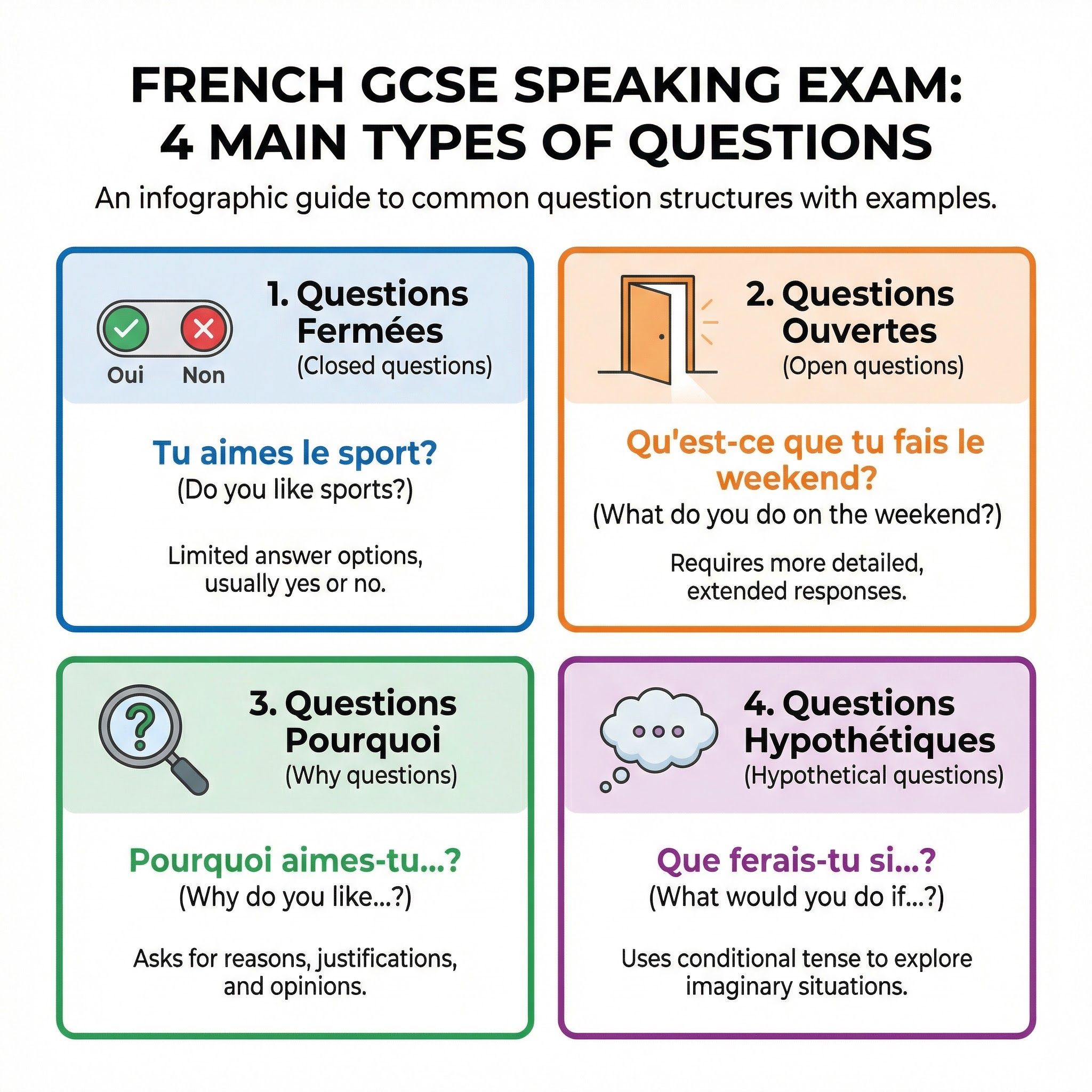 The Four Main Question Types: Fermées, Ouvertes, Pourquoi, Hypothétiques