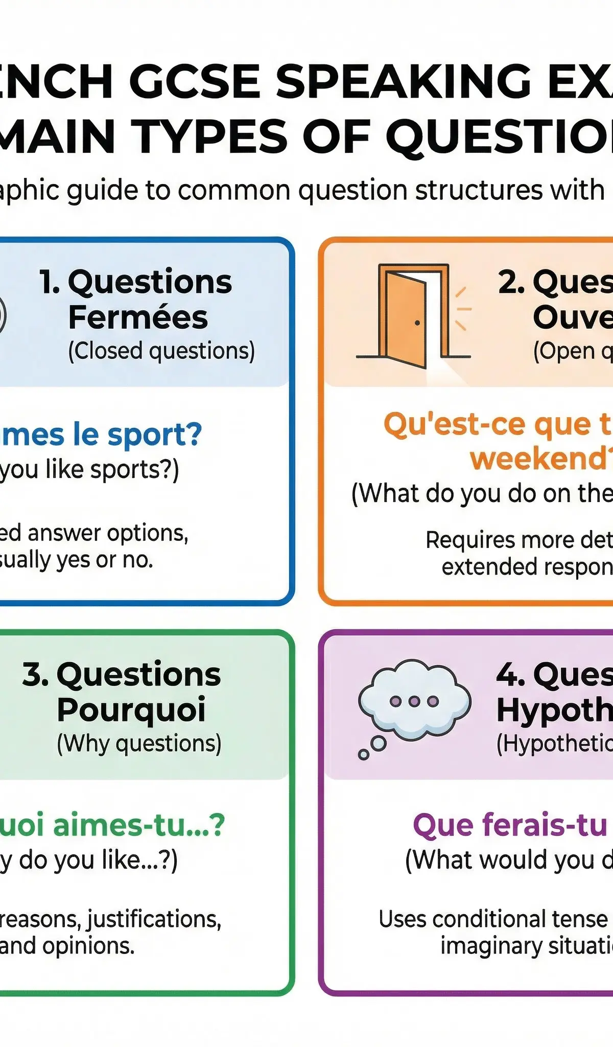 The Four Main Question Types: Fermées, Ouvertes, Pourquoi, Hypothétiques