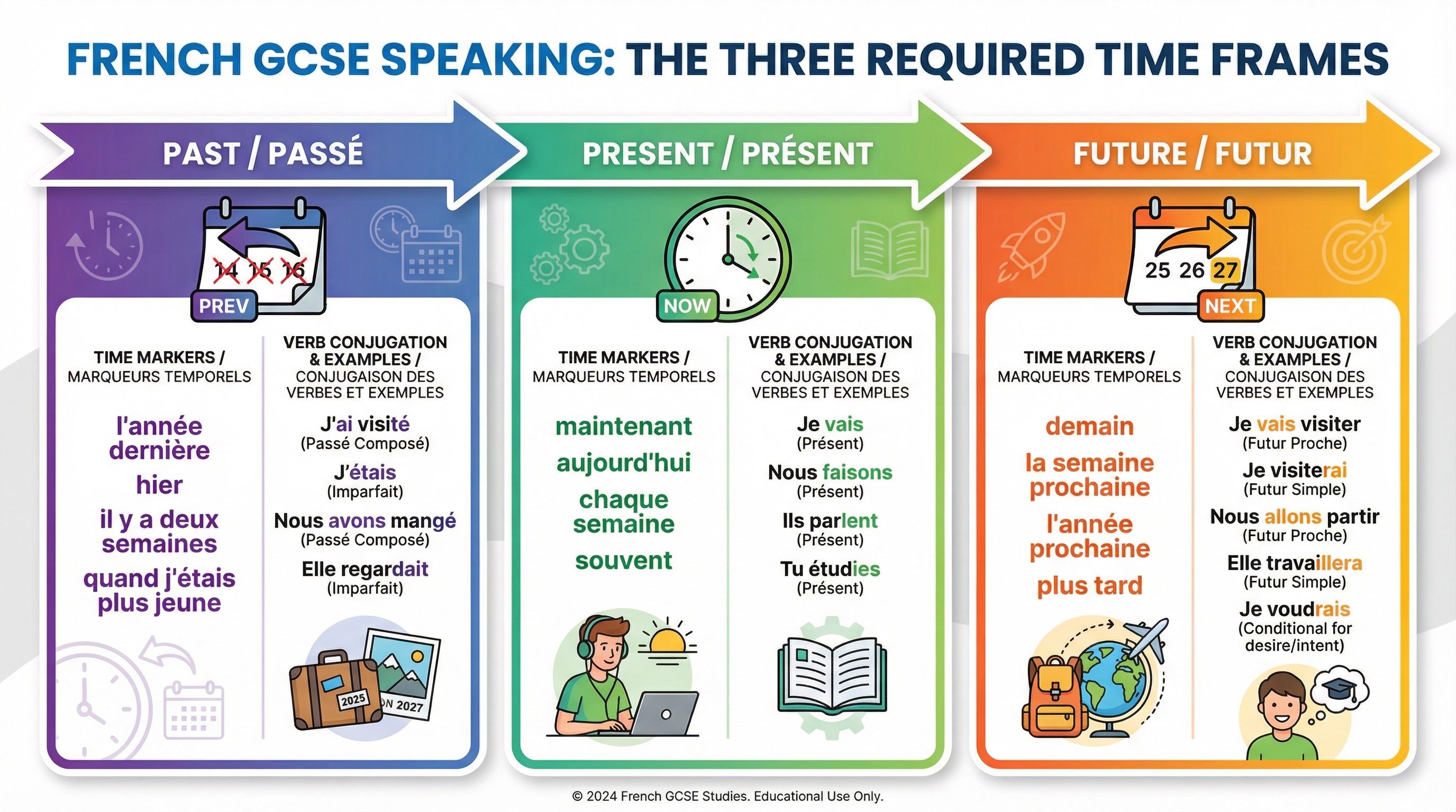 The Three Time Frames: Past, Present, and Future
