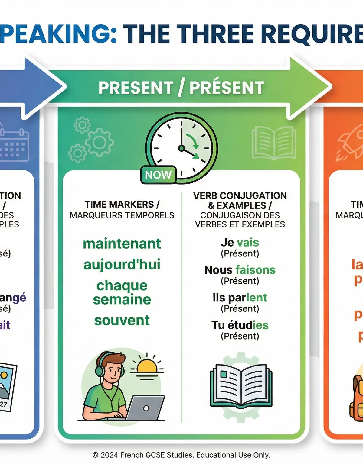 The Three Time Frames: Past, Present, and Future