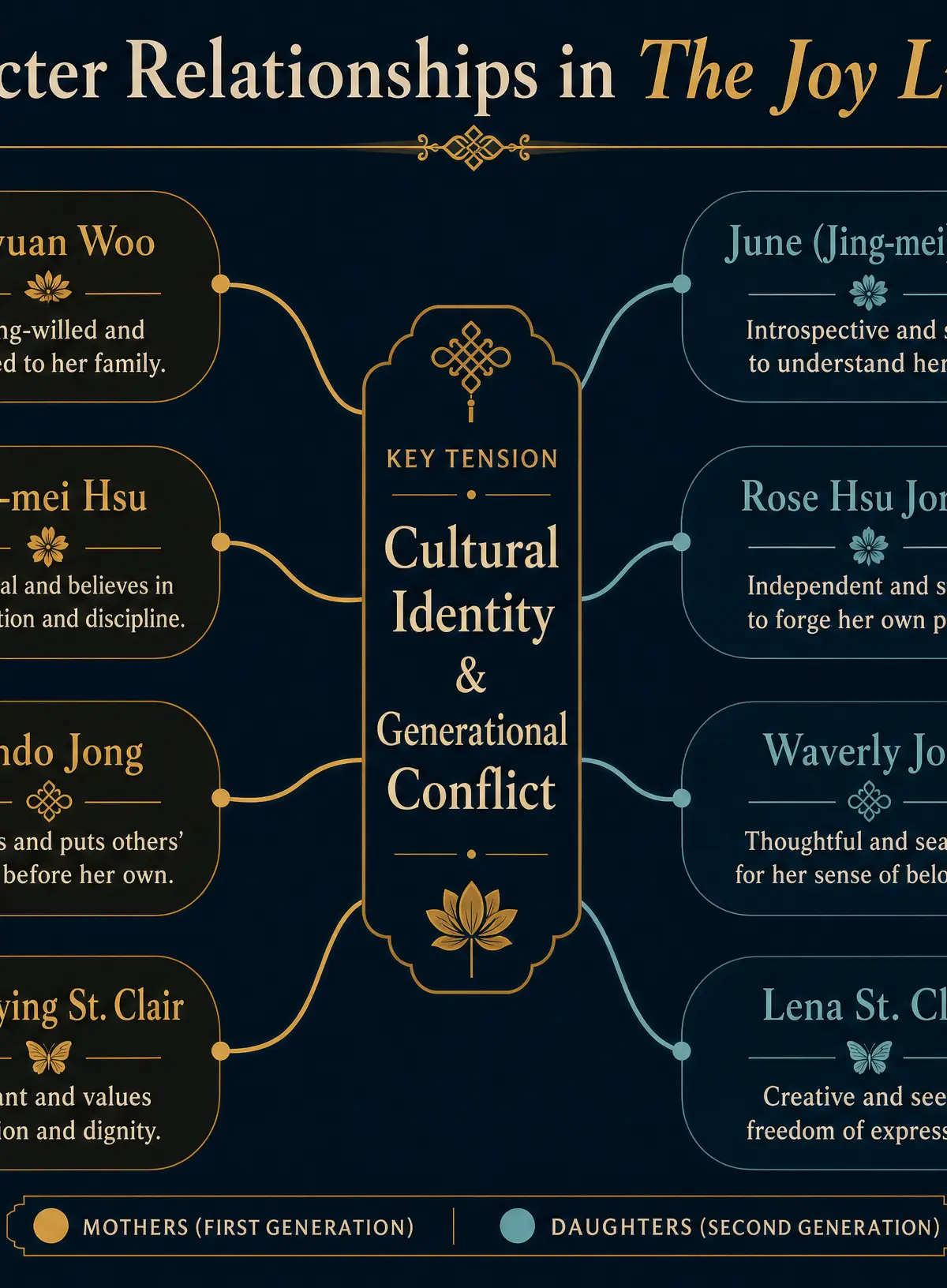 Character Relationships in The Joy Luck Club