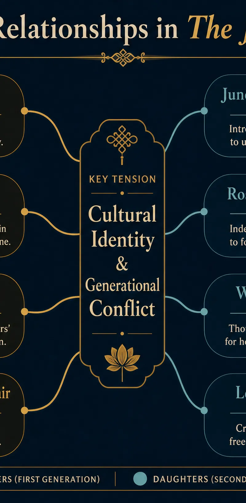 Character Relationships in The Joy Luck Club