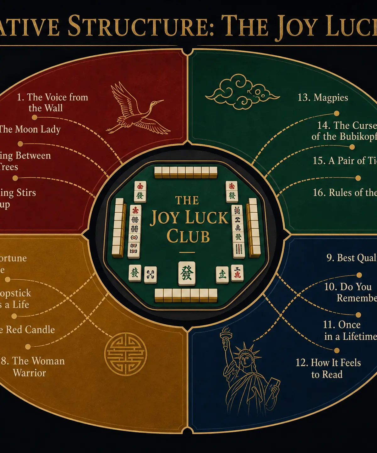 Narrative Structure of The Joy Luck Club