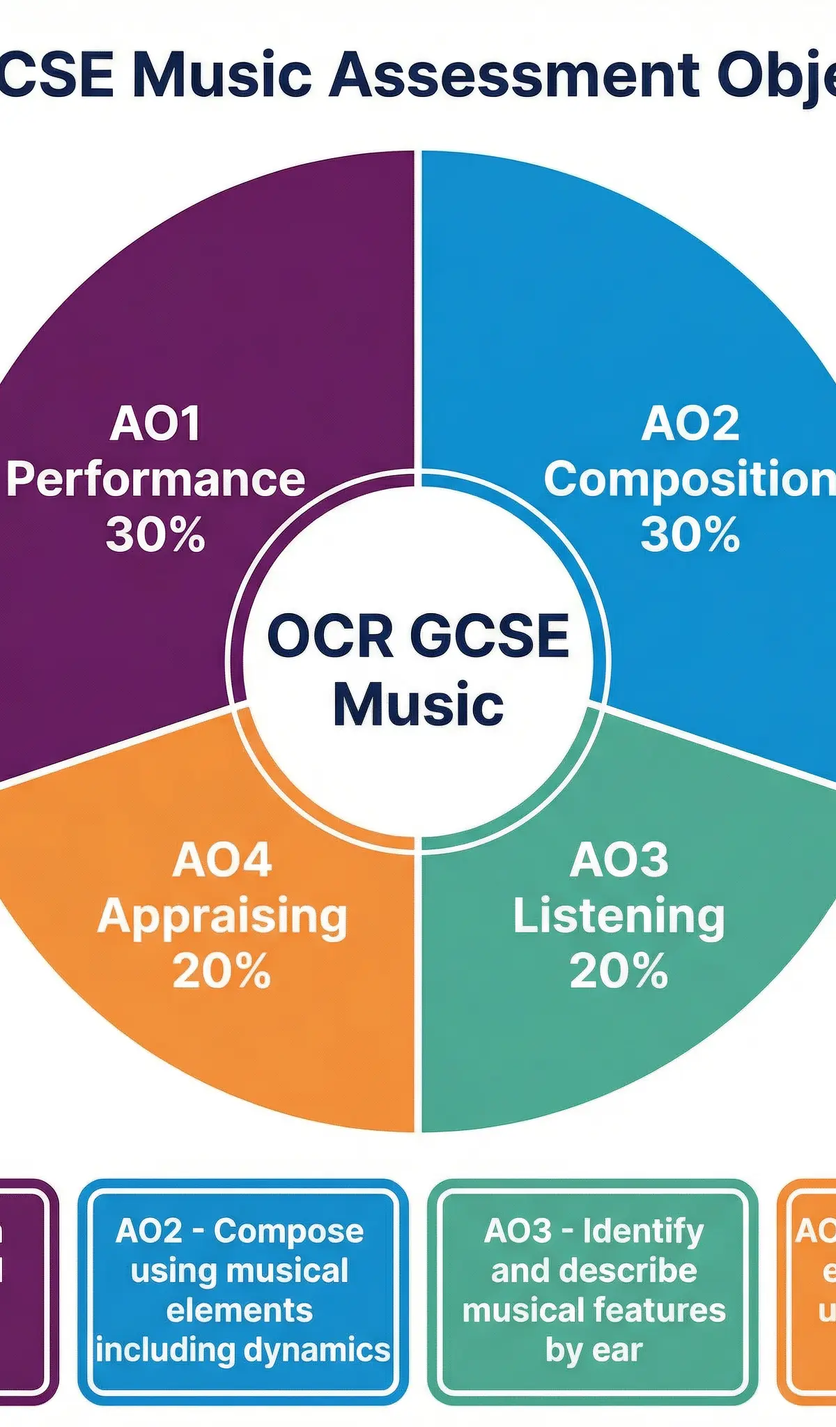 How your final GCSE Music grade is calculated across the four assessment objectives.
