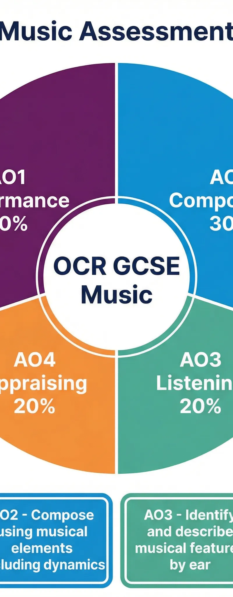 How your final GCSE Music grade is calculated across the four assessment objectives.