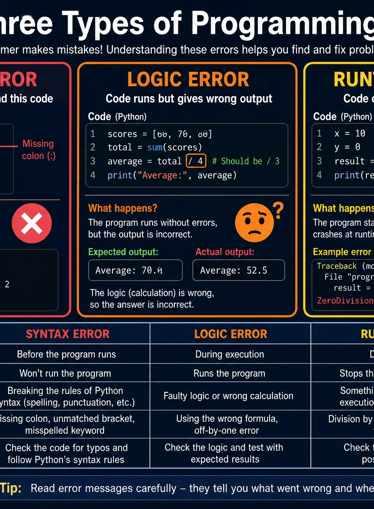 Types of Programming Errors