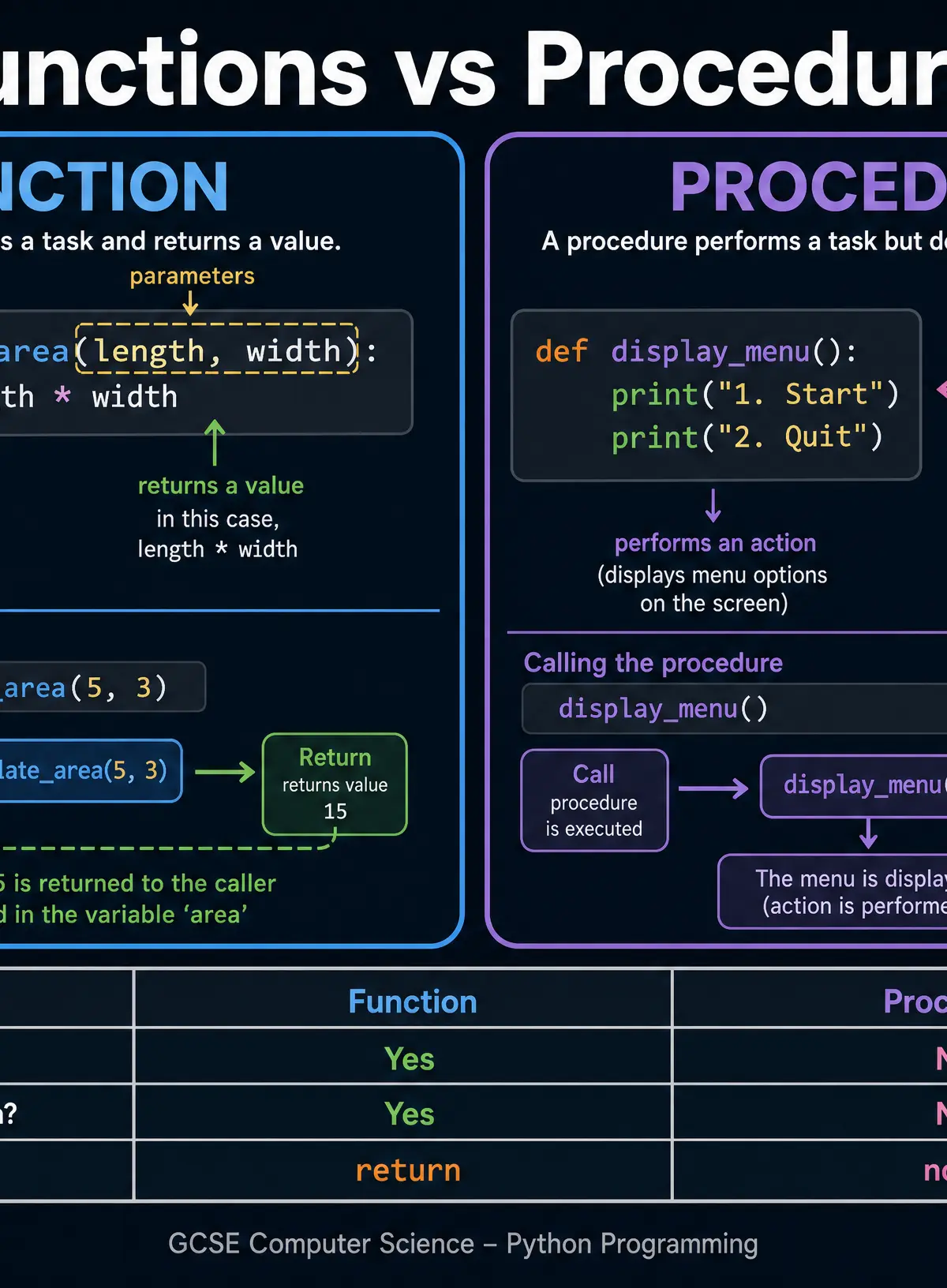 Functions vs Procedures