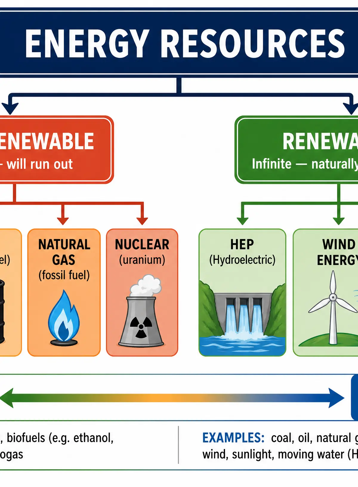 Classification of Energy Resources