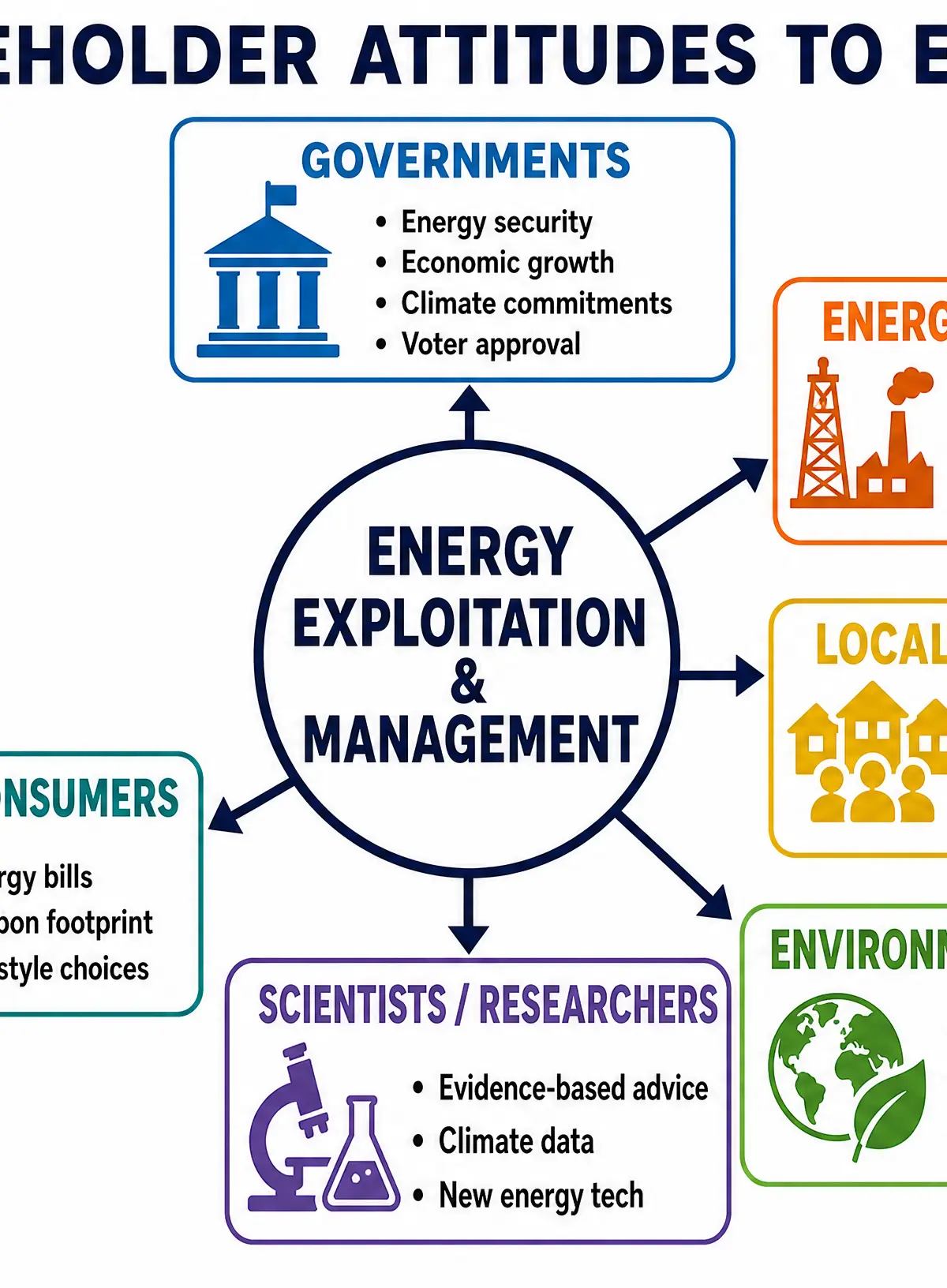 Stakeholder Attitudes to Energy Management