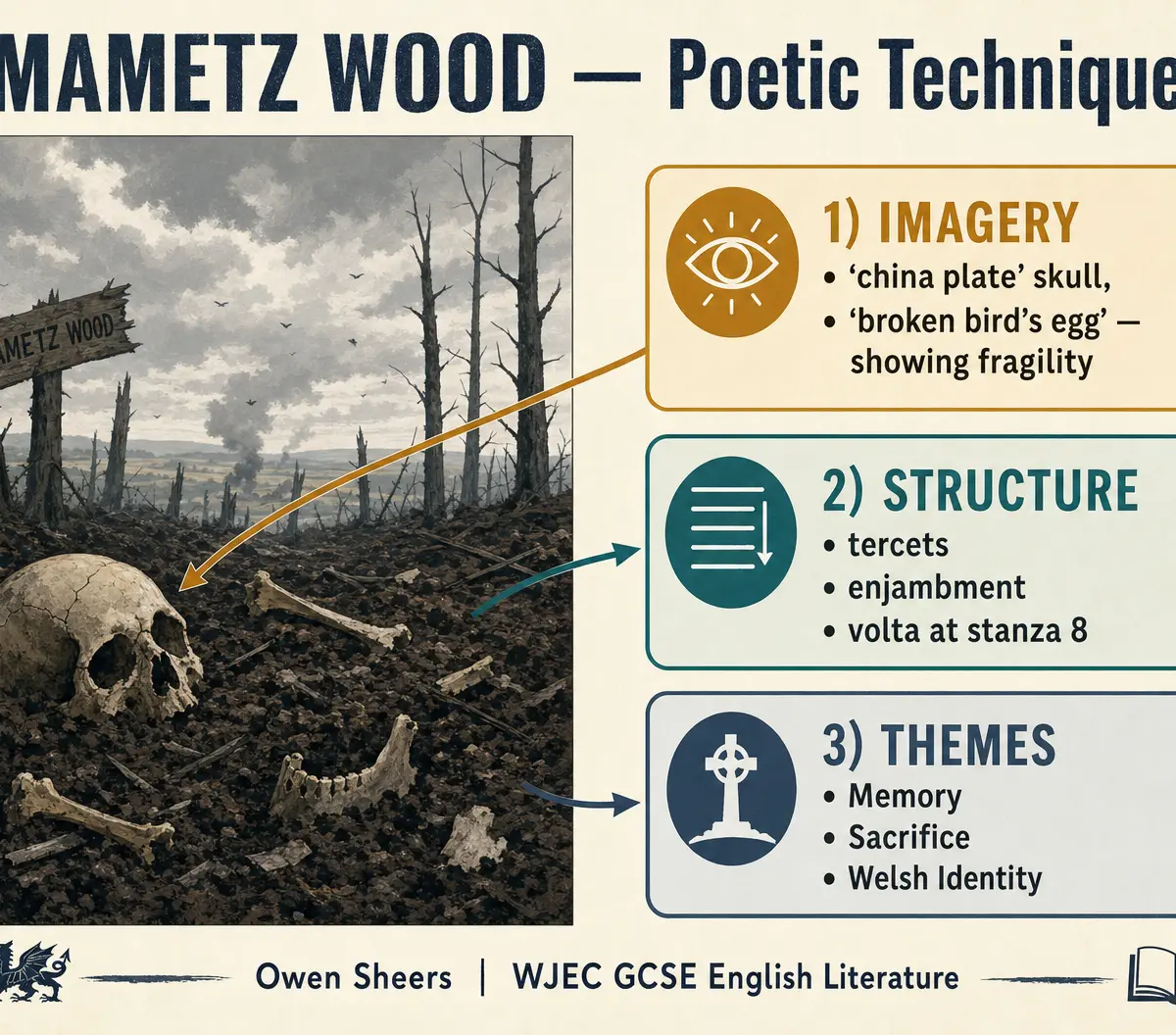 Poetic Techniques in Mametz Wood